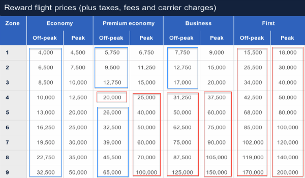 New British Airways Avios Award Chart (effective April 28, 2015)